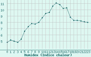 Courbe de l'humidex pour Fiscaglia Migliarino (It)