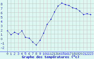 Courbe de tempratures pour Montauban (82)