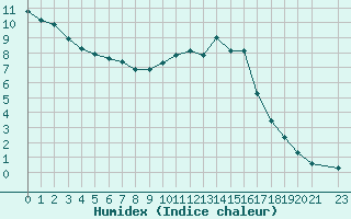 Courbe de l'humidex pour Herserange (54)