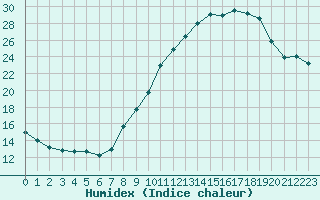 Courbe de l'humidex pour Villarzel (Sw)