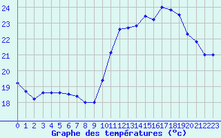 Courbe de tempratures pour Montpellier (34)