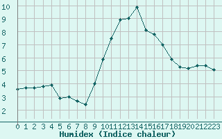 Courbe de l'humidex pour Cherbourg (50)