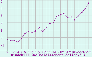 Courbe du refroidissement olien pour Langres (52) 