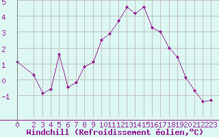 Courbe du refroidissement olien pour Treize-Vents (85)