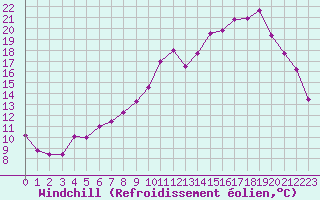 Courbe du refroidissement olien pour Gourdon (46)