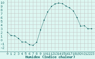 Courbe de l'humidex pour Abbeville (80)