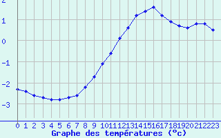 Courbe de tempratures pour Sainte-Genevive-des-Bois (91)