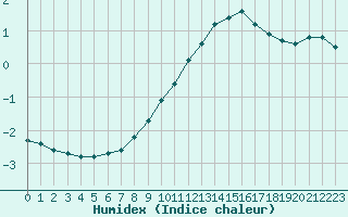 Courbe de l'humidex pour Sainte-Genevive-des-Bois (91)