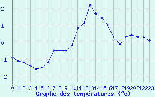 Courbe de tempratures pour Cap Gris-Nez (62)