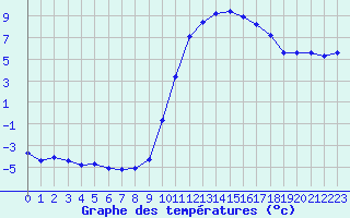 Courbe de tempratures pour Carpentras (84)