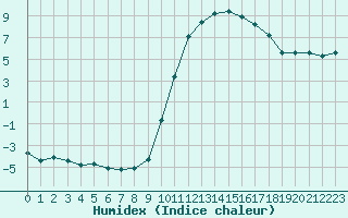 Courbe de l'humidex pour Carpentras (84)