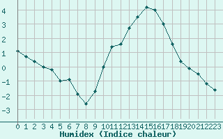 Courbe de l'humidex pour Annecy (74)