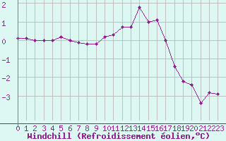 Courbe du refroidissement olien pour Lobbes (Be)