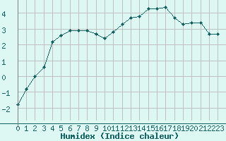 Courbe de l'humidex pour Dounoux (88)