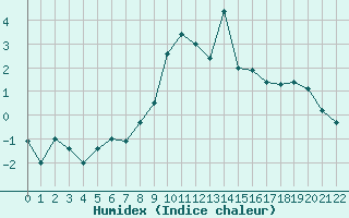 Courbe de l'humidex pour Canigou - Nivose (66)