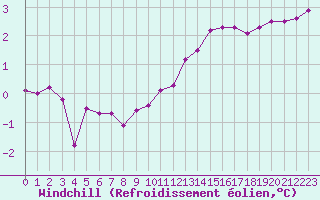 Courbe du refroidissement olien pour Tour-en-Sologne (41)