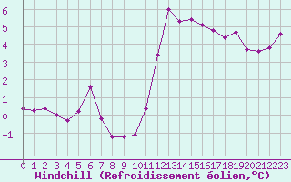 Courbe du refroidissement olien pour Orlans (45)