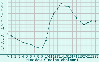 Courbe de l'humidex pour Sisteron (04)