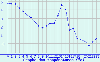 Courbe de tempratures pour Saint-Yrieix-le-Djalat (19)