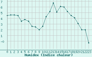 Courbe de l'humidex pour Rennes (35)