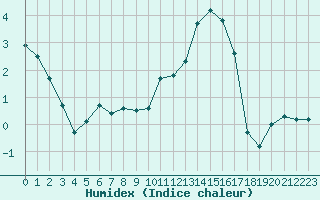 Courbe de l'humidex pour Tarbes (65)