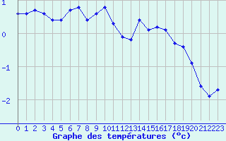 Courbe de tempratures pour Herserange (54)