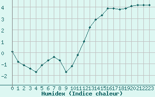 Courbe de l'humidex pour Lignerolles (03)