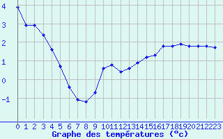 Courbe de tempratures pour Xonrupt-Longemer (88)