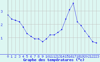 Courbe de tempratures pour Renwez (08)