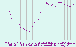 Courbe du refroidissement olien pour Epinal (88)
