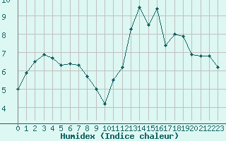 Courbe de l'humidex pour Quimper (29)