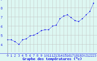 Courbe de tempratures pour Langres (52) 