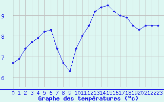 Courbe de tempratures pour Le Bourget (93)
