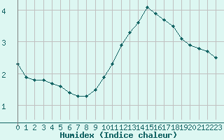 Courbe de l'humidex pour Bulson (08)