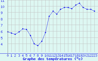 Courbe de tempratures pour Brive-Laroche (19)
