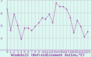 Courbe du refroidissement olien pour Roissy (95)