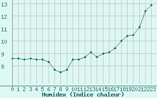 Courbe de l'humidex pour Vannes-Sn (56)