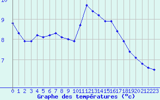 Courbe de tempratures pour Bourges (18)