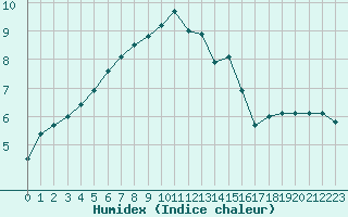 Courbe de l'humidex pour Bourges (18)