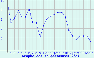 Courbe de tempratures pour Istres (13)