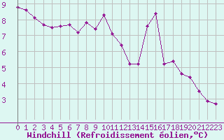 Courbe du refroidissement olien pour Mont-Aigoual (30)