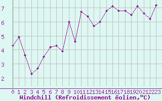 Courbe du refroidissement olien pour Millau - Soulobres (12)