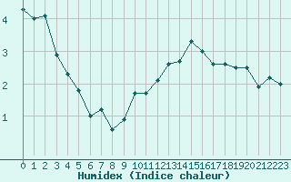 Courbe de l'humidex pour Chteauroux (36)