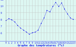 Courbe de tempratures pour Aizenay (85)