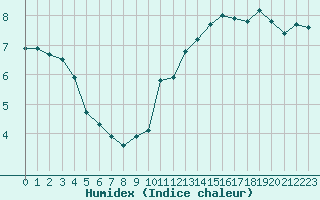 Courbe de l'humidex pour Monts-sur-Guesnes (86)