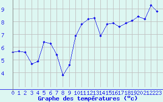 Courbe de tempratures pour Plussin (42)