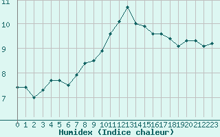 Courbe de l'humidex pour Nantes (44)