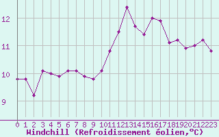 Courbe du refroidissement olien pour Niort (79)