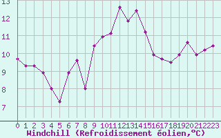 Courbe du refroidissement olien pour Cap Pertusato (2A)