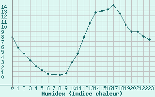 Courbe de l'humidex pour Fains-Veel (55)